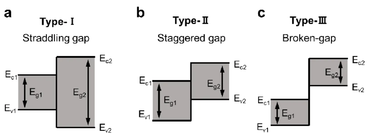 Figure 1.10 Schematic illustrations of band structures of (a) type I, (b) type II, and (c) type III  semiconductor heterostructures
