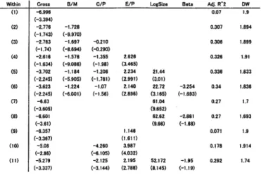 Table  7:  Regression  results for  the  1983-'89  subperiod 