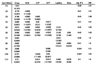 Table  12:  Regression results for  the 1990-'97 subperiod 