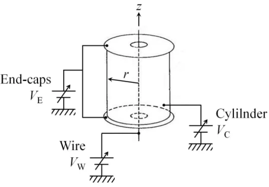 Figure 3.3: A schematic drawing of a Kingdon trap consisting of a wire, cylinder and two end-caps.