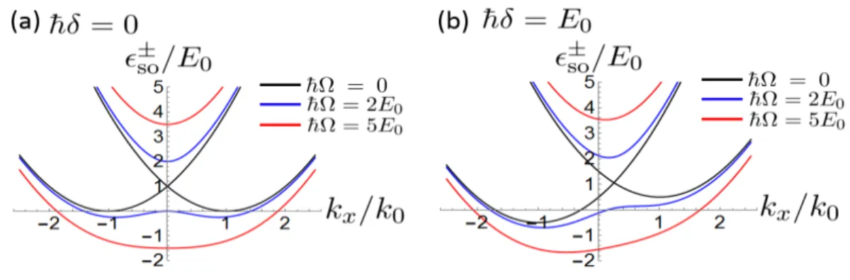 Figure 4.1: Dispersioins (4.2) in the k x direction. The lines are for ¯ hΩ = 0 (black), 2E 0