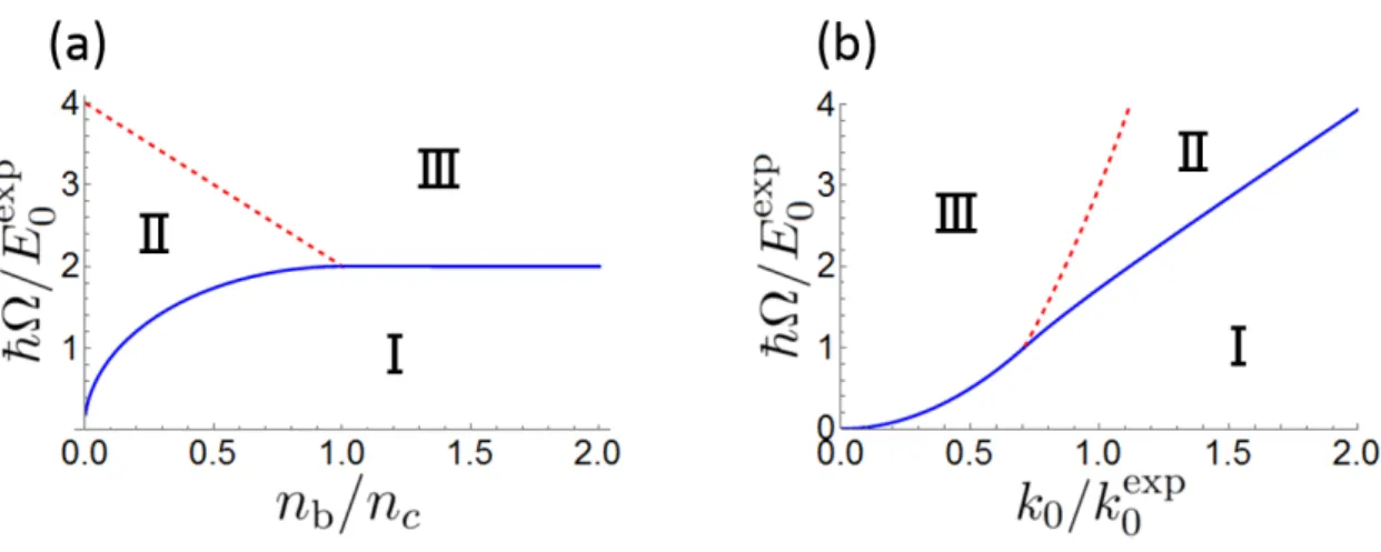 Figure 4.3: Phase diagram of SO coupled Bose system at zero temperature. The solid and dashed lines represent the first- and second-order phase boundaries, respectively