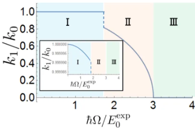 Figure 4.4: Variational parameter k 1 /k 0 as a function of Ω for k 0 = k ex 0 and n b = 0.5n c 