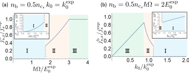 Figure 4.5: Spin current in the SO coupled Bose system. The colors of the lines and Roman numerals indicate the phases of the bosons