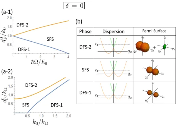 Figure 5.1: (a) Ground state phase diagrams of the SO coupled Fermi system without the interaction for δ = 0