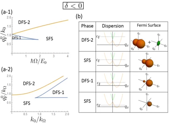 Figure 5.2: (a) Ground state phase diagrams of the SO coupled Fermi system without the interaction for δ < 0