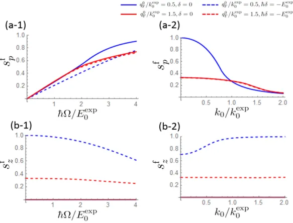 Figure 5.3: (a) Spiral spin density s f p and (b) z-spin density s f z in the SO coupled Fermi system without the interaction