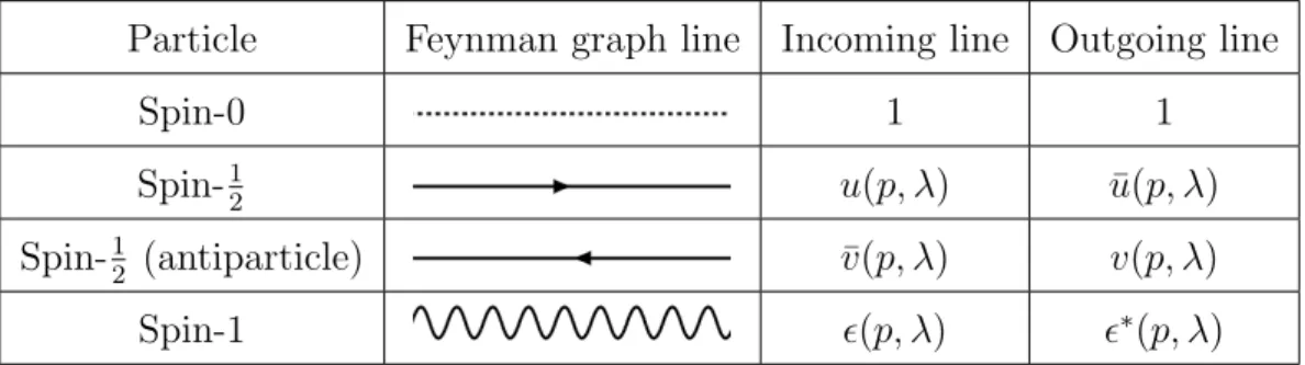 Table 1.1: Expressions for external lines