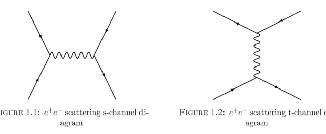 Figure 1.1: e + e − scattering s-channel di- di-agram