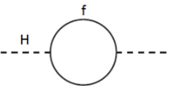 Figure 2.2: Higgs self-energy correction due to fermionic loop