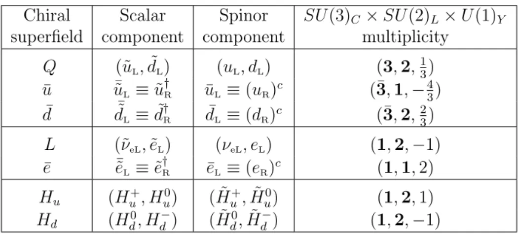 Table 2.1: MSSM chiral superfields