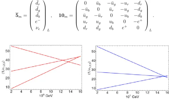 Figure 3.1: Running couplings in the SM (left), and those in the MSSM (right).