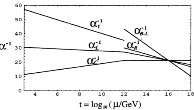 Figure 3.2: Unification of couplings in SO(10), with G 3 as the intermediate group.