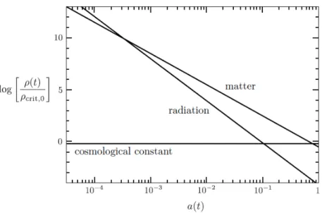 Figure 4.1: Evolution of the energy densities of radiation, matter, and dark energy
