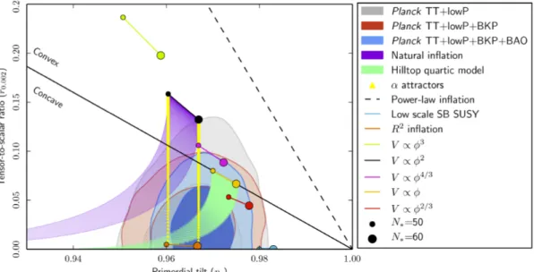 Figure 5.1: Observational constraints on the parameters n s and r, and their predicted values from different inflationary models.