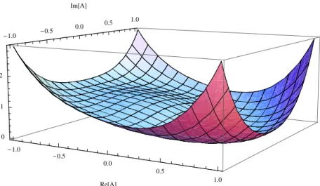 Figure 7.1: The scalar potential ˜ V = µ −2 e −A A−2J ¯ V as a function of Re(A) and Im(A) at J 0 = 0.