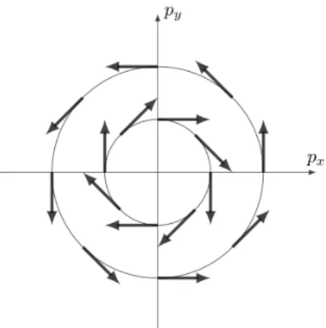 Figure 1.1: Schematic illustration of the electron spin configuration on Fermi sur- sur-face induced by the Rashba interaction