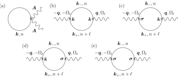 Figure 2.1: The Feynman diagrams for the eﬀective Hamiltonian. Solid lines represent the conducting electrons’ Green’s function and the wavy lines denote the gauge field, respectively