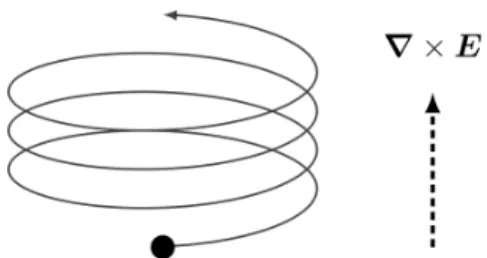 Figure 3.1: Schematic illustration of charged particle’s helical motion under the eﬀect of g ∇ × E