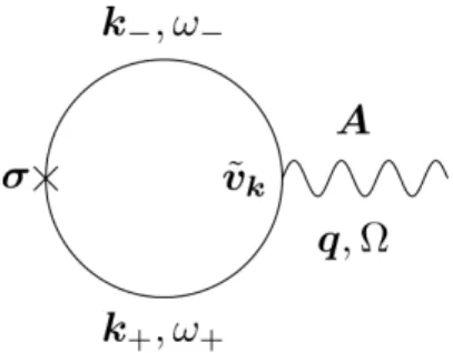 Figure A.1: The Feynman diagrams for the spin density induced by Edelstein eﬀect. Solid lines represent the conducting electrons’ Green’s function including the Rashba interaction and the wavy lines denote the gauge field, respectively.