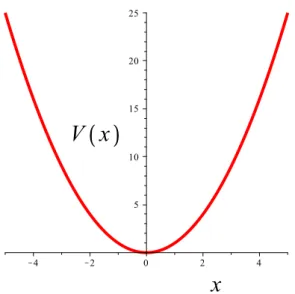 Figure 3.2: The shape of the potential as a simple example.