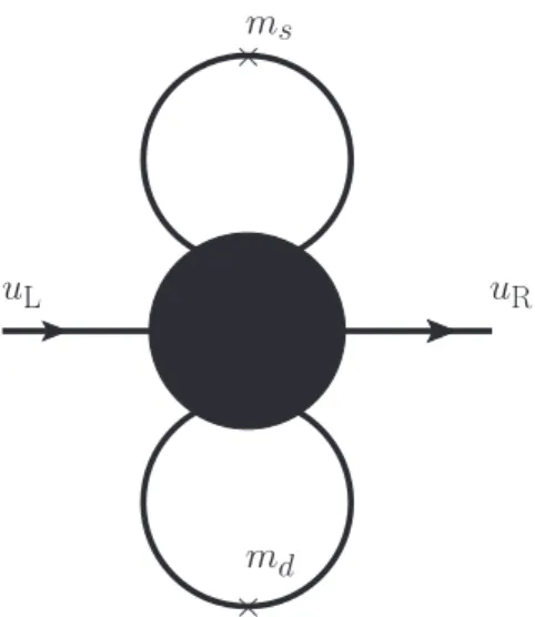 Figure 4.1: The instanton mass correction to up-quark mass by the ’t Hooft vertex.