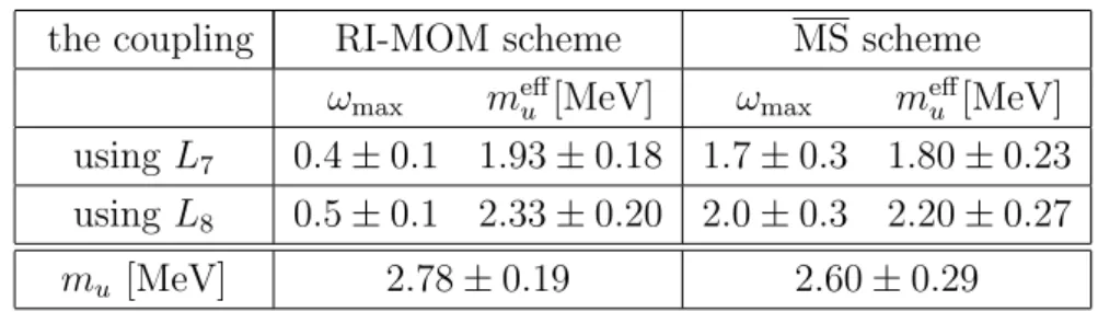 Table 4.1: The results determined using two the diﬀerent renormalization schemes. The errors of results, which are determined with the MS scheme at the energy scale 2 GeV, is larger than ones with RI-MOM scheme due to error propagation from the conversion 