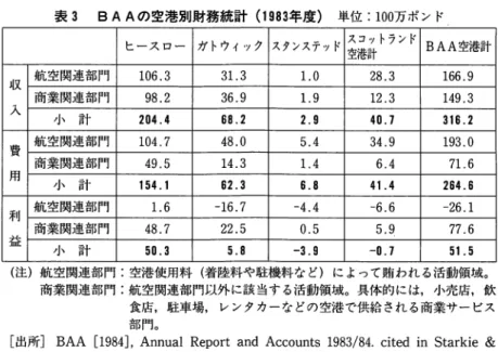 表 3 B A A の 空 港 別 財 務 統 計 ( 1 9 8 3 年度） 単位： 1 0 0 万ポンド ヒースロー ガトウィック スタンステッド スコットランド BAA 空港計 空港計 収 航空関連部門 1 0 6 