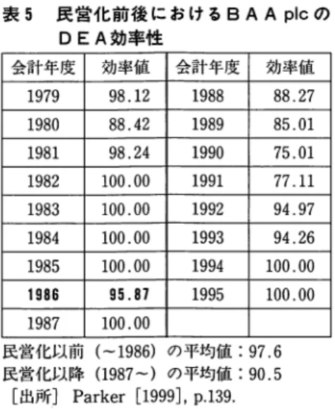 表 5 民 営 化 前 後 に お け る B AA  p i e の DEA 効率性 会計年度 効率値 会計年度 効率値 1 9 7 9  9 8 . 1 2  1 9 8 8  8 8 
