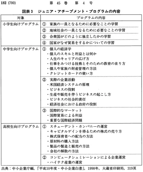 図表 3 ジュニア・アチープメント・プログラムの内容 小学生向：：：ログラム 1 ① 家族の一員となる~;め~;~~要~:~ こ容との学習 ②  地域社会の一員となるために必要なことの学習 ・ ‑ ‑ ‑ ‑ ‑ ‑ ‑ ‑ ‑ ‑ ‑ ‑ ‑ ‑ ‑ ‑ ‑ ‑ ‑ ‑ ‑ ‑ ‑ ‑ ‑ ‑ ‑ ‑ ‑ ‑ ‑ ‑ ‑ ‑ ‑ ‑ ‑ ‑ ‑ ‑ ‑ ‑ ‑ ‑ ‑ ‑ ‑ ‑ ‑ ‑ ‑ ‑ ③  合衆国がどのように独立したかの学習 ・ ‑ ‑ ‑ ‑ ‑ ‑ ‑ ‑ ‑ ‑ ‑ ‑ ‑ ‑ ‑ ‑ 