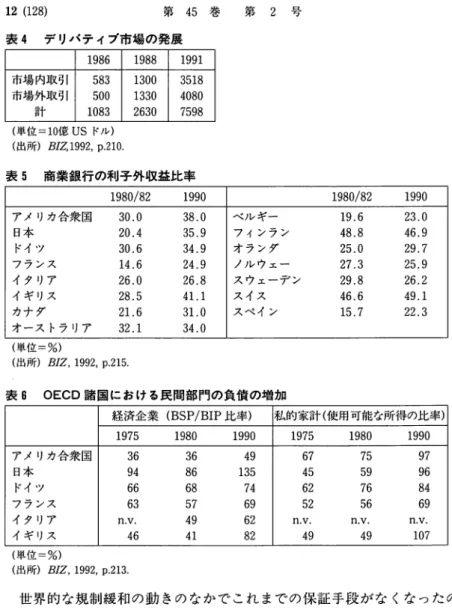 表 4 デリパテイプ市場の発展 1 9 8 6  1 9 8 8  1 9 9 1  市場内取引 5 8 3  1 3 0 0  3 5 1 8  市場外取引 5 0 0  1 3 3 0  4 0 8 0  貢 t 1 0 8 3  2 6 3 0  7 5 9 8  （単位 =10 億 US ド ル ） （出所） B / Z , 1 9 9 2 ,  p 