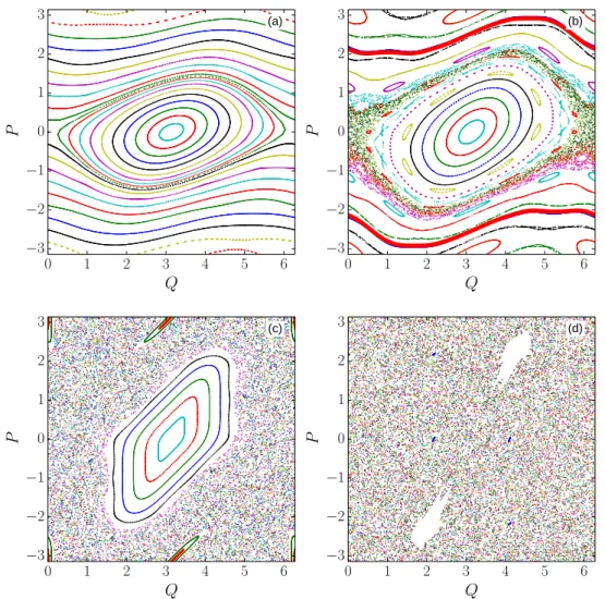 Figure 2.3: Classical phase space for the standard map (2.15) with (a) ε = 0.5, (b) ε = 0.9, (c) ε = 2 and (d) ε = 5.