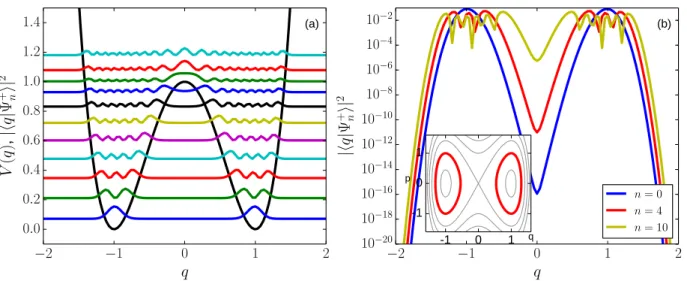 Figure 3.1: The eigenstate | Ψ + n i in the q-representation for the double well potential with a = 1 in (a) normal scale and (b) semi-log scale