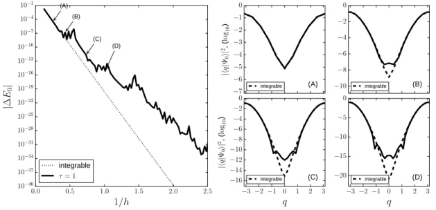Figure 3.4: Left panel shows the tunneling splitting ∆E 0 as a function of the effective Planck’s constant 1/h for the ground state and first excited of the quantized Harper map with τ = 1