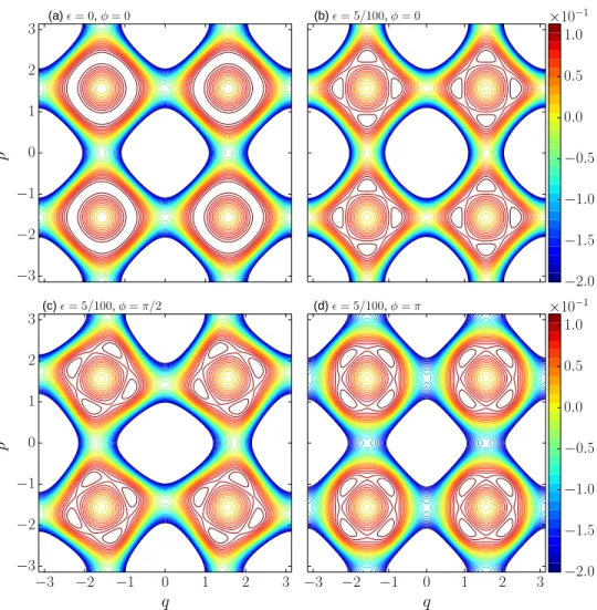 Figure 3.5: Phase space of the Hamiltonian (3.47) with the parameters (a) ε = 0 and φ = 0, (b) ε = 5/100 and φ = 0, (c) ε = 5/100 and φ = π/2 and (d) ε = 5/100 and φ = π/2