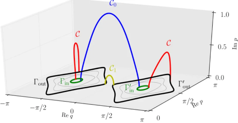 Figure 3.7: Trajectories projected onto the subspace of complex phase space (Re q, Re p, Im p) for Hamil- Hamil-tonian (3.47) with the parameters a = − 0.55, ε = 0.05 and φ = 0.