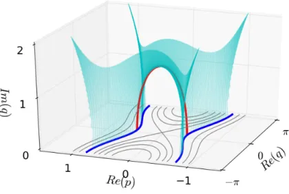 Figure 4.1: Complexified manifold (4.3) projected onto the subspace (Re q, Re p, Im p)