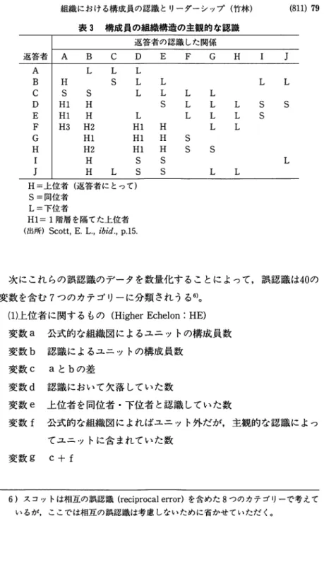 表 3 構成員の組織構造の主観的な認識 返答者の認識した関係 返答者 A  B  C  D  A  L  L  L  B  H  s  L  C  s  s  L  D  H1  H  E  H1  H  L  F  H3  H2  Hl  G  H1  H1  H  H2  H1  I  H  s  J  H  L  s  H = 上位者（返答者にとって） S= 同位者 L = 下位者 Hl= 1 階層を隔てた上位者 （ 出 所 ） S c o t t ,  E 