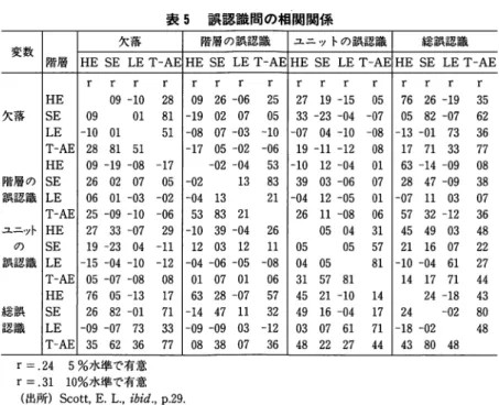 表 5 誤認識問の相関関係 変数 欠落 階層 HE SE LE T‑AE  r  r  r  r  HE  0 9  ‑ 1 0   2 8  欠落 SE  0 9  0 1  8 1  LE  ‑ 1 0   0 1  5 1  T‑AE  2 8   8 1   5 1  HE  0 9  ‑ 1 9  ‑ 0 8   ‑ 1 7  階層の SE  2 6   0 2   0 7   0 5  誤認識 LE  0 6   0 1   ‑ 0 3   ‑ 0 2  T‑AE  2 5  ‑ 0 9  ‑ 