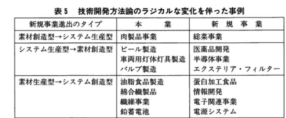 表 5 技術開発方法論のラジカルな変化を伴った事例 新規事業進出のタイプ 本 業 新 規 事 業 索材創造型→システム生産型 肉製品事業 総菜事業 システム生産型→索材創造型 ビール製造 医薬品開発 車両用灯体灯具製造 半導体事業 バルプ製造 エクステリア・フィルター 索材生産型→システム創造型 油脂食品製造 蛋白加工食品 綿合繊製品 情報開発 繊維事業 電子関連事業 鉛蓄電池 電源システム 産に分類されるのは，通常の感覚とは一致しないようにも思われるが，食 品製造に当たり，様々な食材を組み合わせて一種のシ