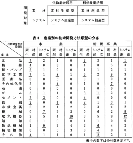 表 2 技 術 開 発 方 法 論 型 研究開発方法 供給業者活用 科学技術活用 索開 発 対 象 材 I 素 材 生 産 型 シテスム 素 材 創 造 型システム生産型システム創造型 表 3 産 業 別 の 技 術 開 発 方 法 類 型 の 分 布 ~ ．．  索 材 シ ス テ ム 索 材 シ ス テ ム本 業 索 材 シ ス テ ム 索 材 シ ス テ ム新 規 事 業生 産 組 立 創 造 創 造生 産 組 立 創 造 創 造 食 品 7  2  1  ゜ 7  3  1  1 繊維4  ゜ 3 