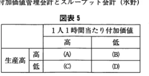 図表 5 1人 1 時間当たり付加価値 高 1 低 生産高 f‑高 低 w ‑ c   竺⑪ アメーバーの規模を縮小し，組織の配置換えを行い，付加価値生産性を高 めようとするが，効果がないと判断される場合には解体される。 ( C ) の場合 は付加価値生産性が高いためアメーバーの規模を大きくさせるのである。 2 .  時間当たり採算制度と付加価値 このようなアメーバー組織の管理会計システムの核心となるのが時間当 たり採算制度であり，その中心的な評価指標が時間当たり付加価値なので ある。これらについては近著（