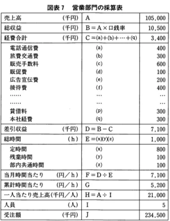 図表 7 営業部門の採算表 売上高 （千円） A  総収益 （千円） B=Ax 口銭率 経費合計 （千円） C=(a)+(b)+ … + ( q )  電話通信費 ( a )  旅費交通費 ( b )  販売手数料 ( c )  販促費 ( d )  広告宣伝費 ( e )  接待費 ( f )  