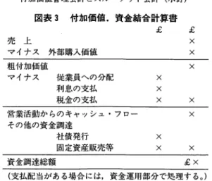 図表 3 付加価値．資金結合計算書 ￡  ￡  売 上 X  マイナス 外部購入価値 x  粗付加価値 x  マイナス 従業員への分配 X  利息の支払 X  税金の支払 X  X  営業活動からのキャッシュ・フロー X  その他の資金調達 杜債発行 X  固定資産販売等 X  X  資金調達総額 ￡ x   （支払配当がある場合には，資金運用部分で処理する。） いく必要があるだろう。 4.  付加価値分析の基礎 付加価値管理会計の基礎的な技法として，付加価値指標を用いた付加価 値分析は，従来から付加価値生