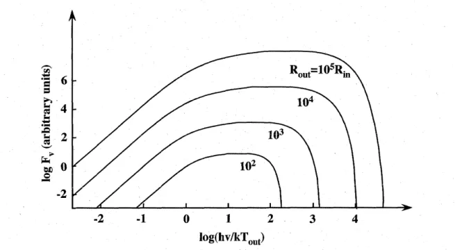 Figure 2.7: The continuum spectrum F. of a steady optically thick accretion disk radiating Iocally as a blackbody, for disks with different ratios R..t/Rin.