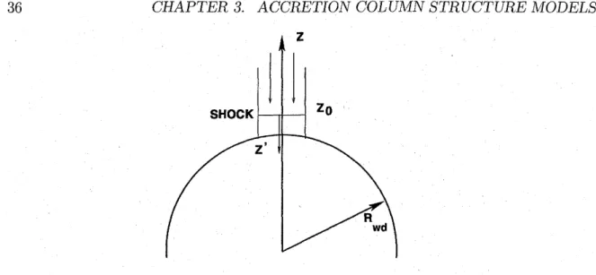 Figure 3.2: Geometry of the accretion column from Suleimanov et al. (2005) . zo is shock