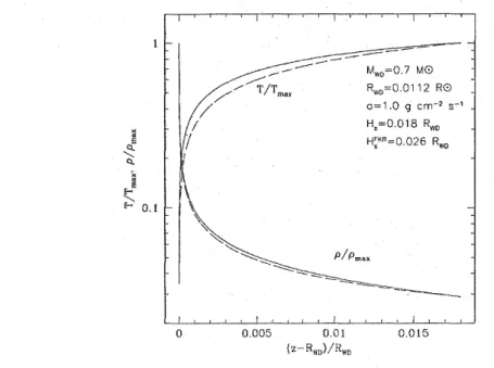 Figure 3.3: Temperature and density profiles of the accretion column models (Suleimanov et al., 2005).The dashed lines show a simple analytic solution of the structure of the accretion column (Frank et al., 1992).