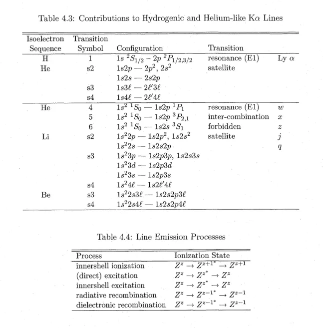 Table 4.3 : Contributions to Hydrogenic and H elium-like Kor Lines Isoelectron