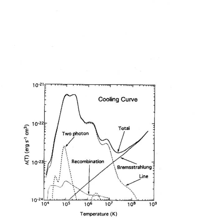 Figure 5.1: Temperature dependence of the cooling coefficient and its components for an optically thin plasma (Gehrels &amp; Williams, 1993).