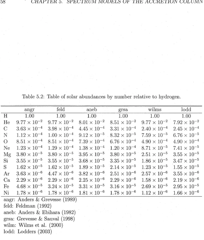 Table 5.2: Tabl e of solar abundances by number relative to hydrogen.